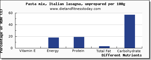 chart to show highest vitamin e in pasta per 100g